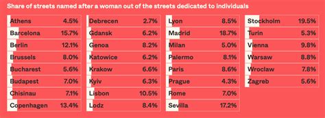 Data Journalism Top 10 Gendered Street Names Remote Work Heating The