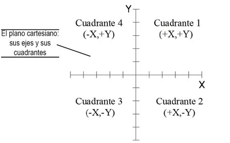 ¿cómo Se Ordenan Los Cuadrantes En Un Sistema De Coordenadas Plano Cartesiano