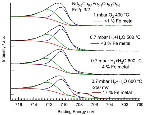 Encyclopedia Free Full Text Perovskite Type Oxides As Exsolution Catalysts In Co2 Utilization