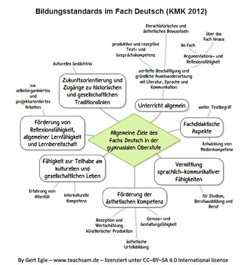 Überblick Lernziele und Lernzielstufen Lernzieltaxonomien