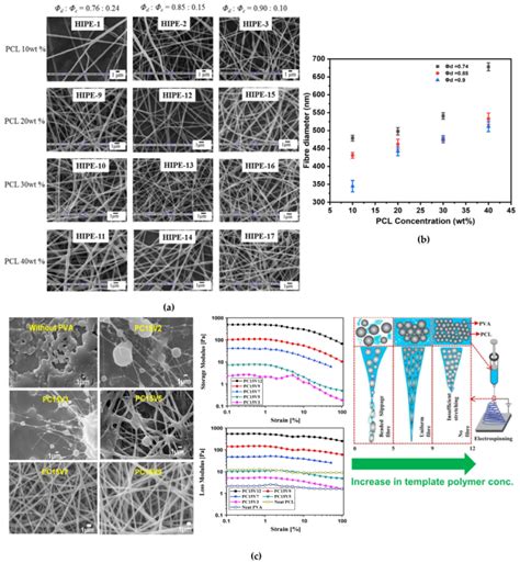 Colloids And Interfaces Free Full Text Unique Fiber Morphologies