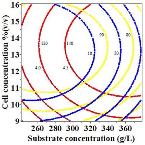 Profiles Of Ethanol Concentration Cell Concentration And Substrate