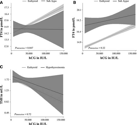 Hcg Mediated Gestational Thyroid Stimulation In Women With Subclinical