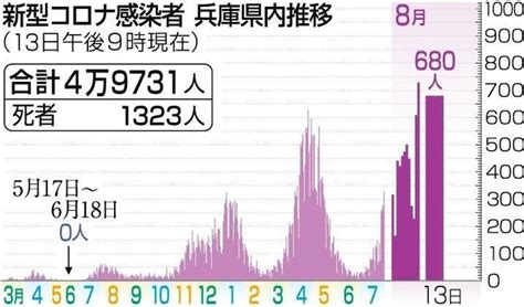 神戸新聞next｜総合｜兵庫で過去2番目 680人がコロナ感染