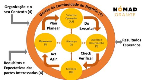 ISO 22301 Sistemas de Gestão de Continuidade de Negócios Nomad Orange