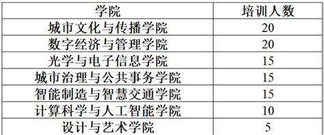 关于举办我校2023年大学生核心就业能力培训班的通知