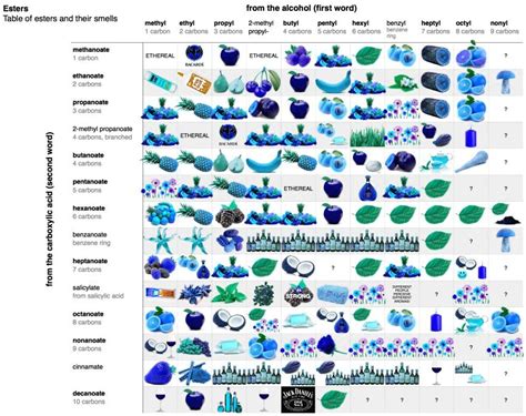 SOLVED Esters Table Of Esters And Their Smells From The Alcohol First