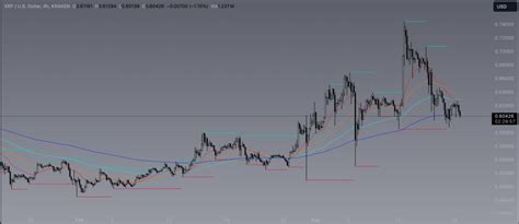 Ripple Xrp Al N R M Xrp Coin Y Kseli E Ge Ti Cointurk