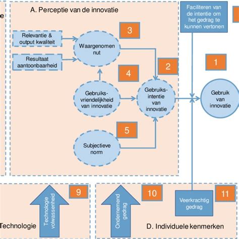 Figuur Determinanten Van Innovatie Adoptie Door Medewerkers