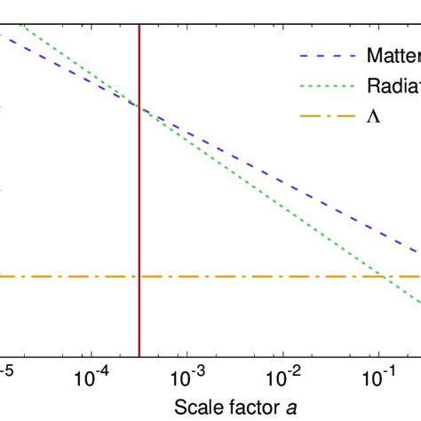 3 The Recession Velocity V As A Function Of The Distance From Earth D