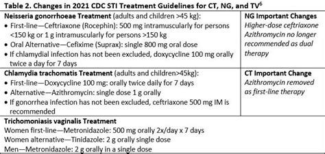 Updated Treatment Guidelines For Sexually Transmitted