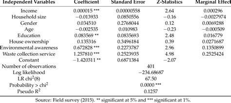 Logit Regression Results Of Factors Influencing Willingness To Pay For