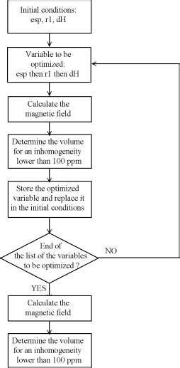 Flow chart of our configuration with 24 main magnets and 8 shim magnets. | Download Scientific ...