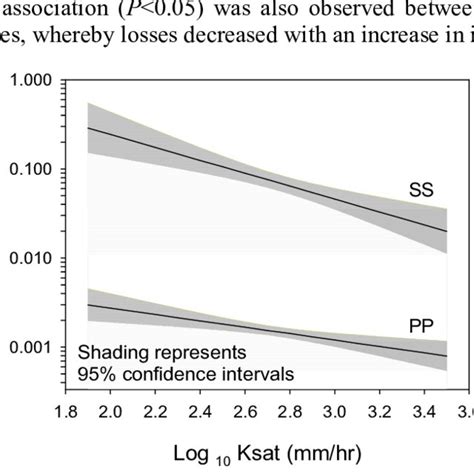 Regression Relationship Between Saturated Hydraulic Conductivity K Sat