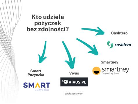 Po Yczki Bez Zdolno Ci Kredytowej Czy Mo Na Otrzyma