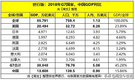 G7國家的gdp總和為38848萬億美元，全球佔比4528！那中國呢？ 每日頭條