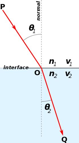 Difference Between Angle Of Incidence And Angle Of Refraction Compare The Difference Between