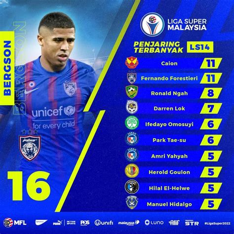 Liga Super 2022 Bergson Wak Am Cetus Fenomena Gol Terbanyak Pemain