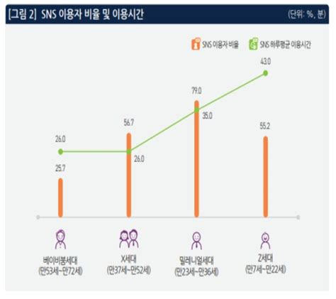 밀레니얼 세대 10명 중 8명이 Sns 사용자