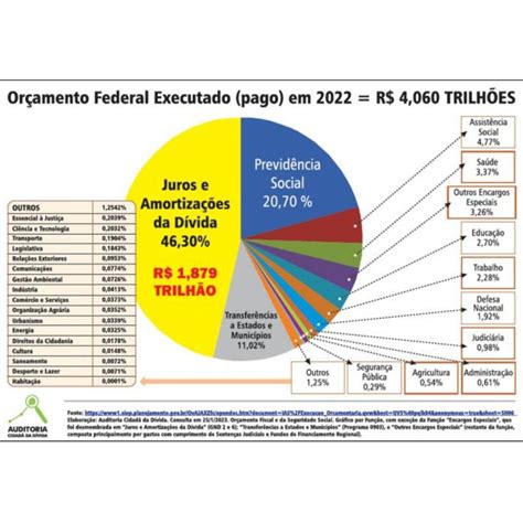 Gastos a dívida consumiram 46 3 do orçamento federal em 2022