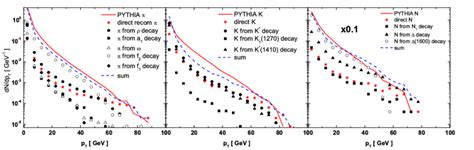 Color Online Transverse Momentum Spectra Of Pions Left Panel Kaons