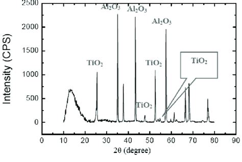 Xrd Pattern Showing The Constituents Of The Membrane Layer And