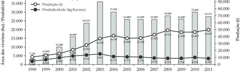 Evolução da produção produtividade área cultivada da carcinicultura