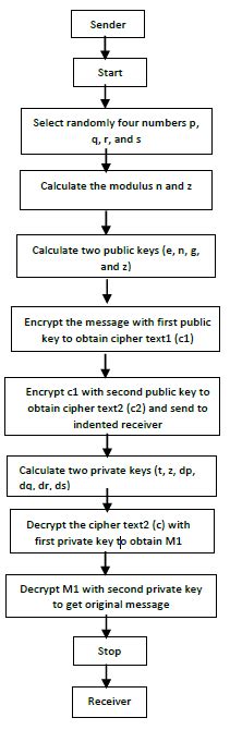 Block Diagram Of Proposed Rsa Algorithm Download Scientific Diagram