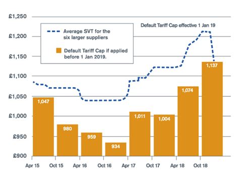 Savings On Energy Bills For Millions As Price Caps Fall Ofgem