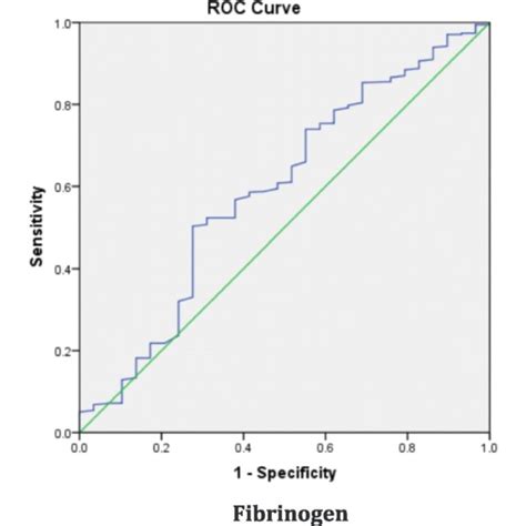 Receiver Operating Characteristic Roc Curve For D Dimer Fibrinogen