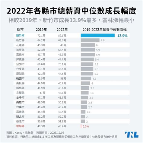 【圖表】近10年薪資中位數比較，25歲以下成長最快，新竹市成長最多 Tnl The News Lens 關鍵評論網