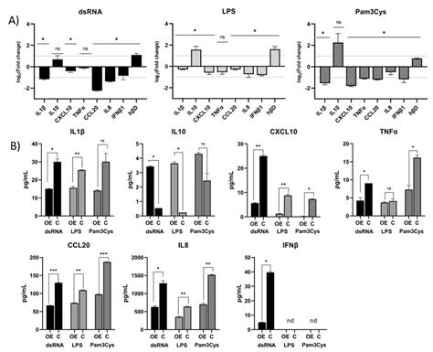 Biomolecules Free Full Text Differential Gene Expression Induced By