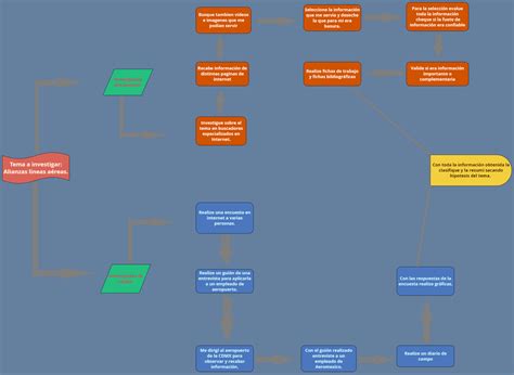 Puntoproyecto U S A Esquemas Mapas Conceptuales O Diagramas Hot Sex