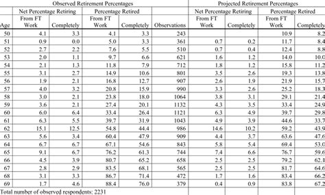 Csrs Retirement Percentage Chart | My XXX Hot Girl