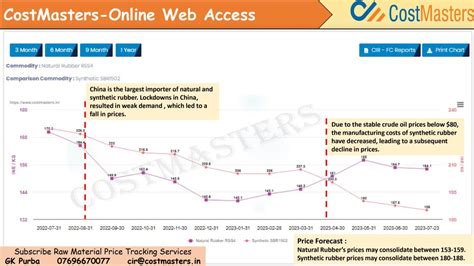 Rubber Price Trends and allied factors — Cost Masters