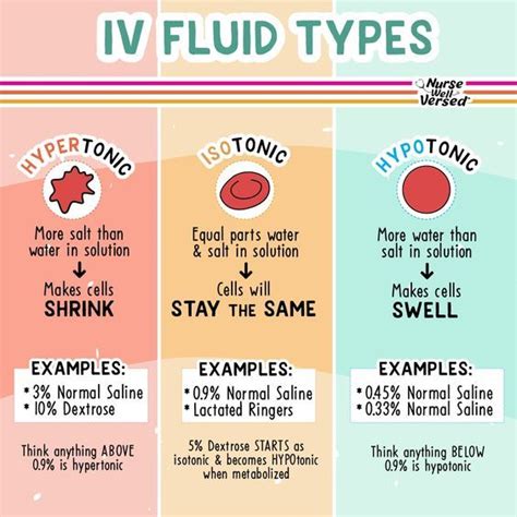 IV Fluid Types Nursingschool Nursingstudent Study Image Credits