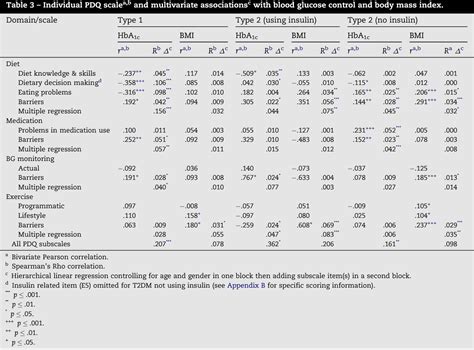 Table 3 From Development And Validation Of The Personal Diabetes Questionnaire Pdq A Measure