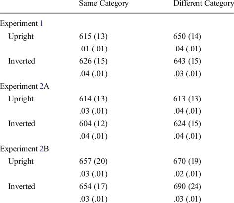 Mean Response Times Rts Top Row In Each Pair And Error Rates Bottom