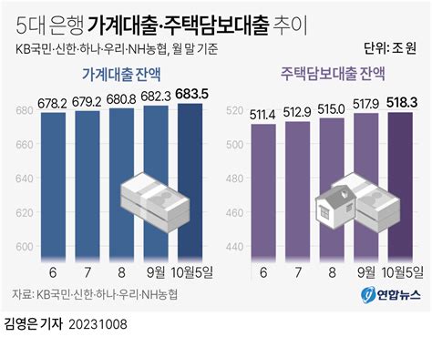 그래픽 5대 은행 가계대출·주택담보대출 추이 연합뉴스