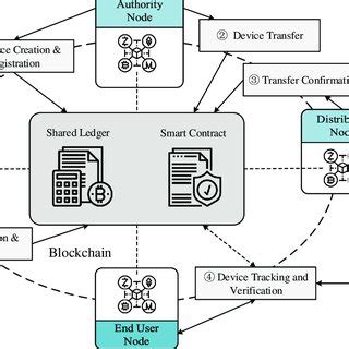 Operations And Transactions In The Proposed Blockchain Based Framework