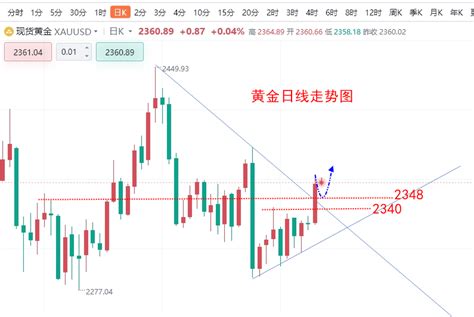 楚悦辰：6 21地缘政治冲突升级，黄金开启上涨模式 中金在线财经号