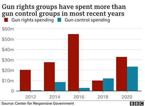 Mass Shootings Americas Challenge For Gun Control Explained In Seven Charts Bbc News