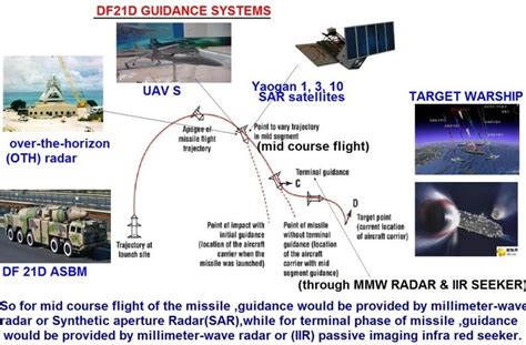 Rudal ASBM DF-21D ~ China Indonesia Information