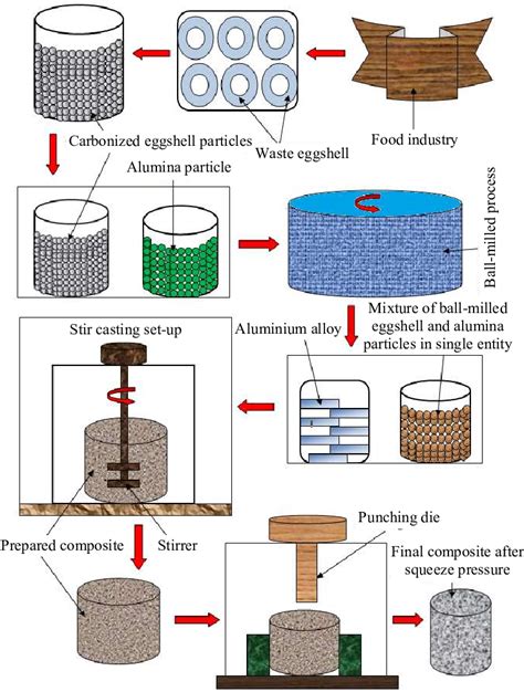 Processing Of Composite Material Download Scientific Diagram