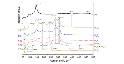 Raman Spectra A D Of Thin Layers Grown By Spraying Solutions With Sb S