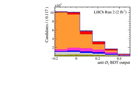 Measurement Of The D Longitudinal Polarization In B 0 To D { } Tau Nu { Tau} Decays