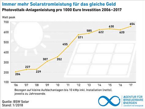 Preisentwicklung Von Solarmodulen