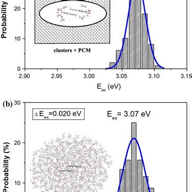 Distribution Of The Lowest Dipole Allowed Singlet Excitation Energies