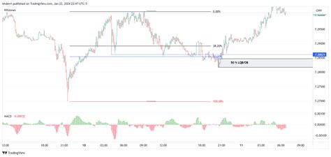 Oanda Usdcnh Chart Image By Khdevri Tradingview