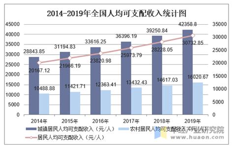 2019年全国人均可支配收入、消费性支出、收支结构及城乡对比分析「图」地区宏观数据频道 华经情报网